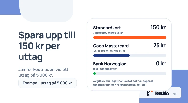 Jämförelse som visar hur mycket du sparar med kreditkort utan uttagsavgift