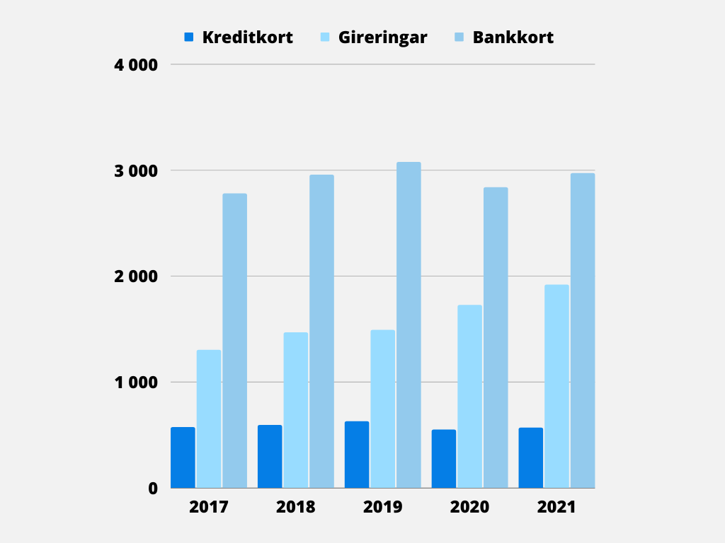 tabell över antalet betalningar med kreditkort per år