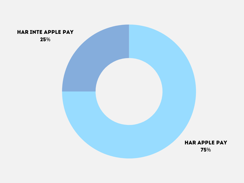 statistik - hur många kreditkort har Apple Pay