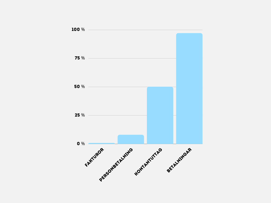 statistik kring vad förbetalda kort används till